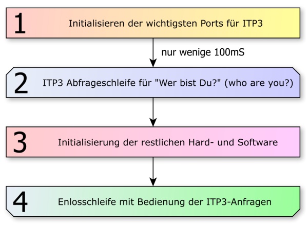 Bild 3. Taktdiagramm