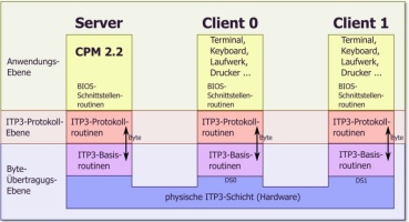 ITP3-Schnittstelle und ITP3-Protokoll